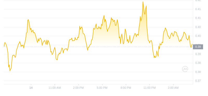 The latest price of Dogecoin at 04:00 on November 15, 2024