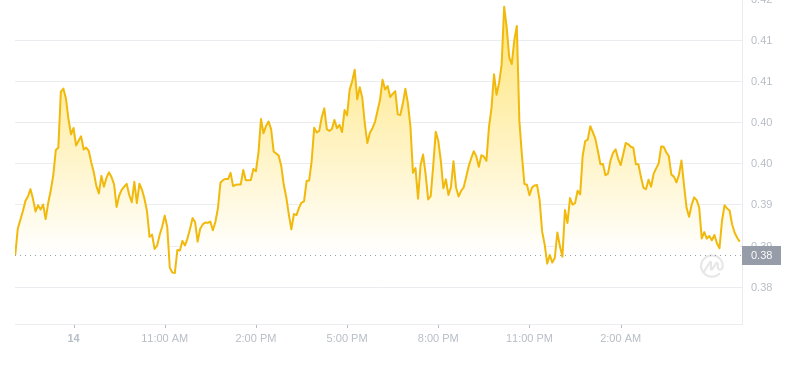 Der aktuelle Preis von Dogecoin um 06:00 Uhr am 15. November 2024