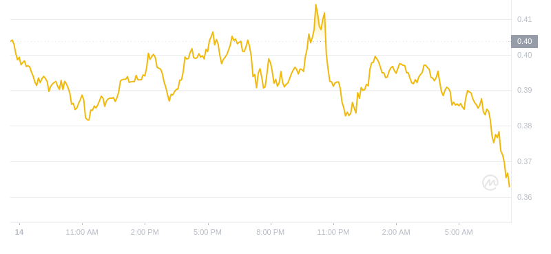 The latest price of Dogecoin at 07:00 on November 15, 2024