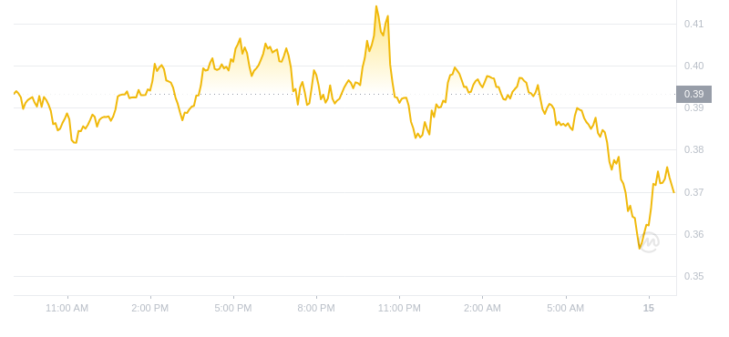 Der aktuelle Preis von Dogecoin um 09:00 Uhr am 15. November 2024