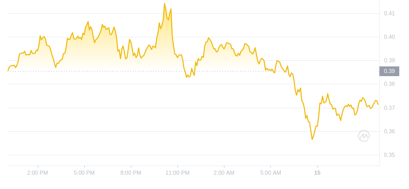 2024년 11월 15일 12:00의 Dogecoin 최신 가격