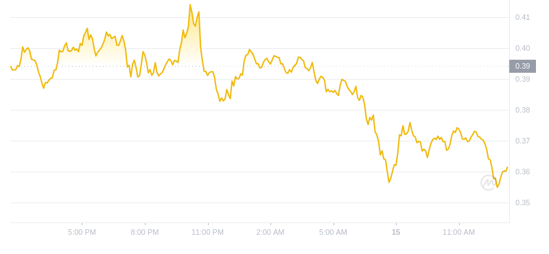 Der aktuelle Preis von Dogecoin um 13:00 Uhr am 15. November 2024