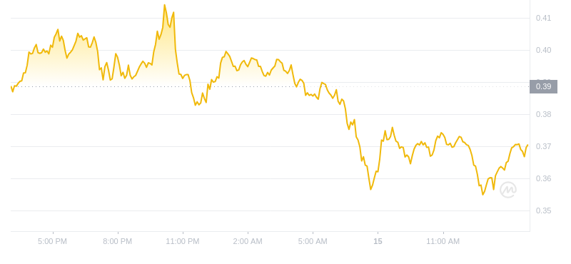 Der aktuelle Preis von Dogecoin um 15:00 Uhr am 15. November 2024