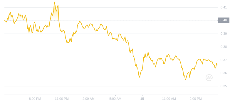 Der aktuelle Preis von Dogecoin um 16:00 Uhr am 15. November 2024