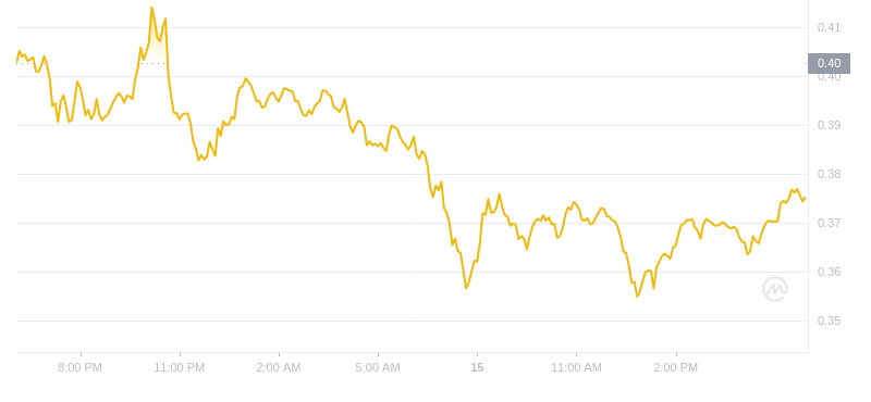 Le dernier prix du Dogecoin à 18h00 le 15 novembre 2024