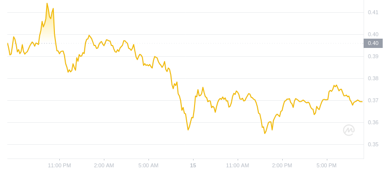 Der aktuelle Preis von Dogecoin um 19:00 Uhr am 15. November 2024