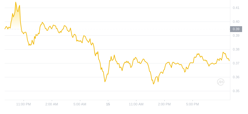 Der aktuelle Preis von Dogecoin um 21:00 Uhr am 15. November 2024