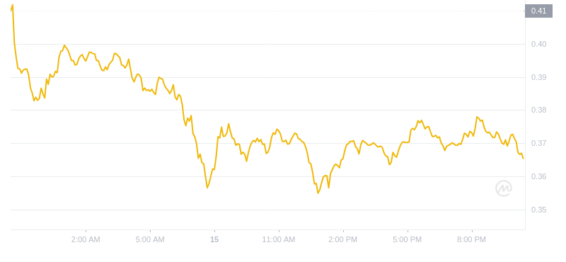 Der aktuelle Preis von Dogecoin um 22:00 Uhr am 15. November 2024