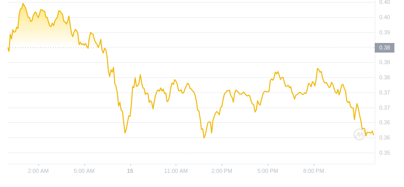 Le dernier prix du Dogecoin à 00h00 le 16 novembre 2024