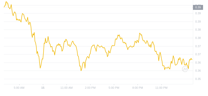 Der aktuelle Preis von Dogecoin um 03:00 Uhr am 16. November 2024