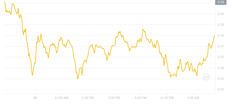 Der aktuelle Preis von Dogecoin um 04:00 Uhr am 16. November 2024