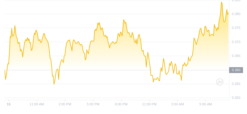 2024년 11월 16일 07:00의 Dogecoin 최신 가격