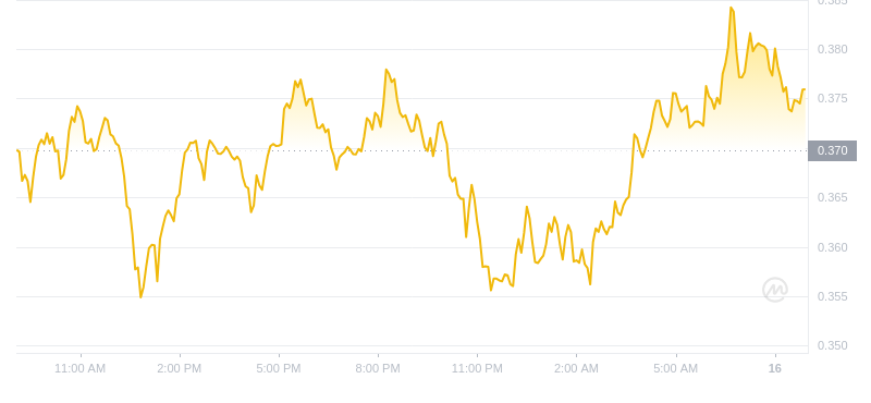 2024년 11월 16일 09:00의 Dogecoin 최신 가격