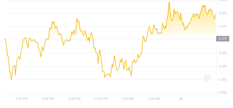 The latest price of Dogecoin at 12:00 on November 16, 2024