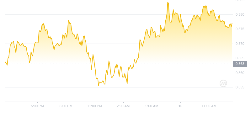 2024년 11월 16일 13:00의 Dogecoin 최신 가격