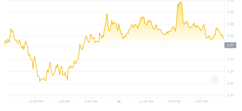 Der aktuelle Preis von Dogecoin um 19:00 Uhr am 16. November 2024