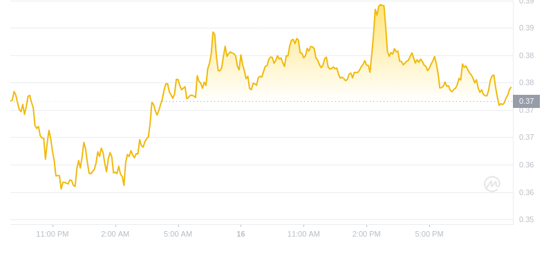 Der aktuelle Preis von Dogecoin um 21:00 Uhr am 16. November 2024