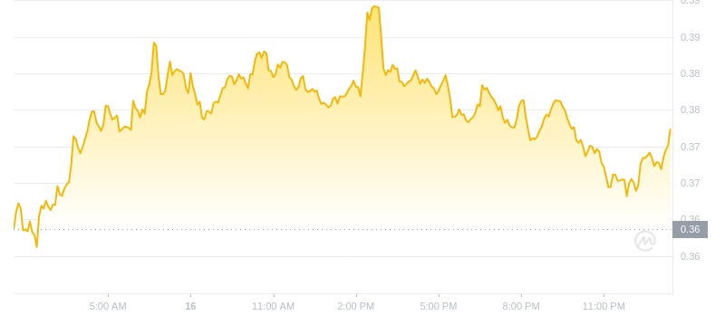 Der aktuelle Preis von Dogecoin um 01:00 Uhr am 17. November 2024