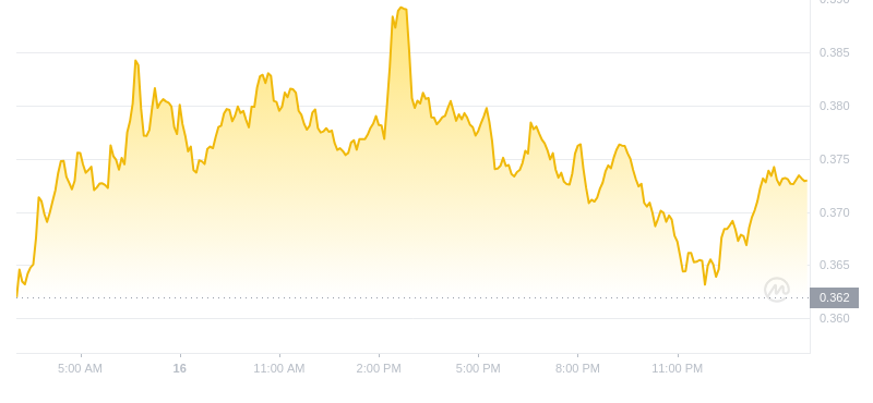 The latest price of Dogecoin at 03:00 on November 17, 2024