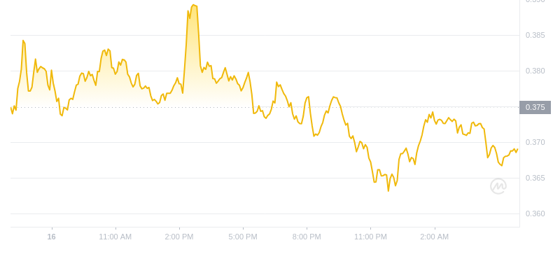 Le dernier prix du Dogecoin à 06h00 le 17 novembre 2024