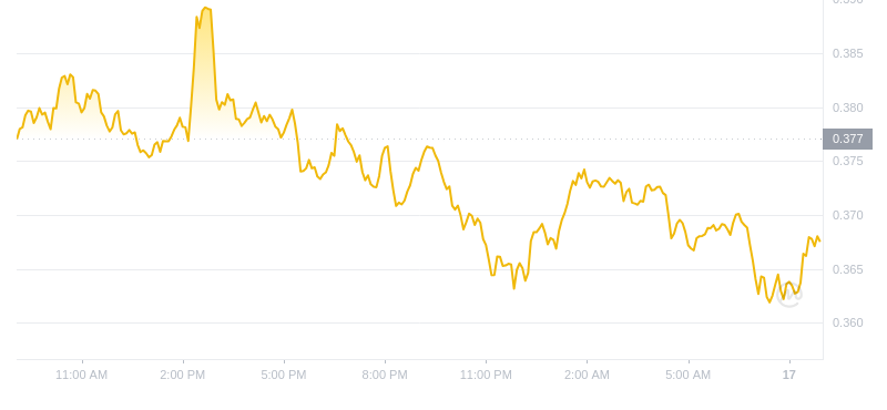 Le dernier prix du Dogecoin à 09h00 le 17 novembre 2024