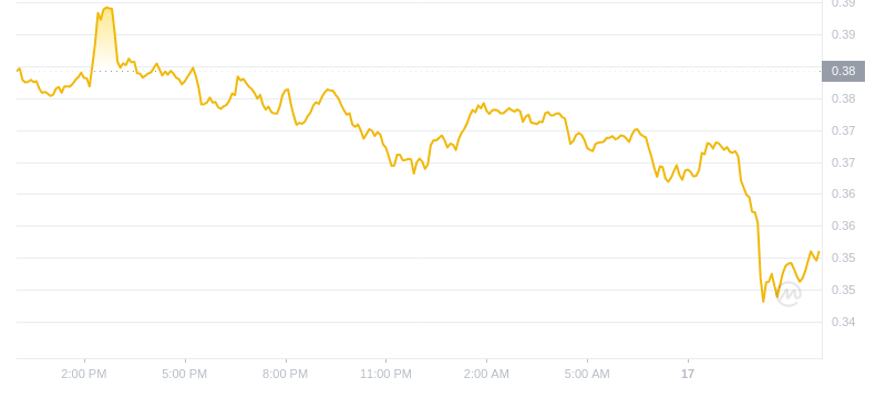 2024년 11월 17일 12:00의 Dogecoin 최신 가격