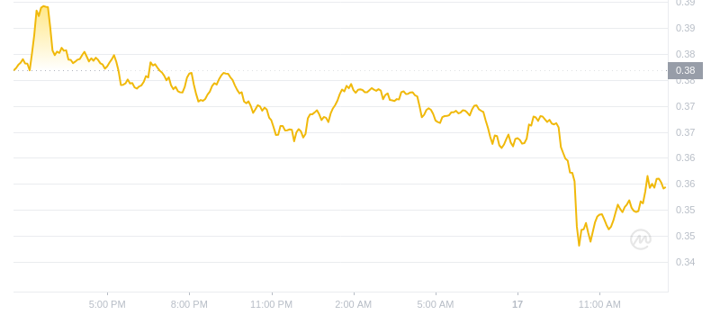 Der aktuelle Preis von Dogecoin um 13:00 Uhr am 17. November 2024