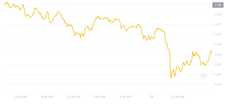 2024년 11월 17일 15:00의 Dogecoin 최신 가격