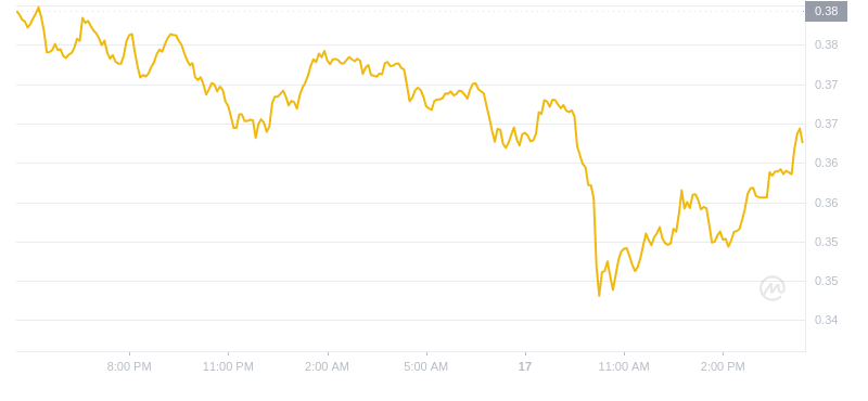 ドージコインの最新価格は2024年11月17日16時時点です。