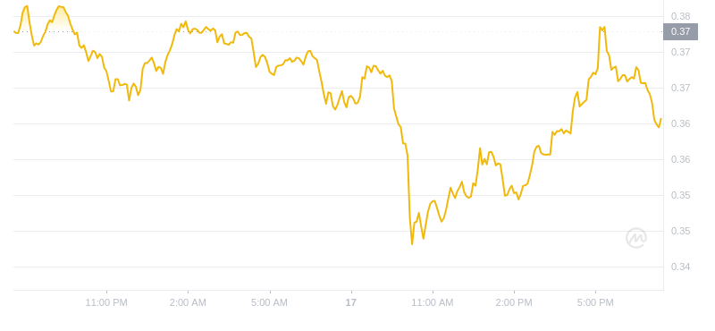 2024년 11월 17일 19:00의 Dogecoin 최신 가격