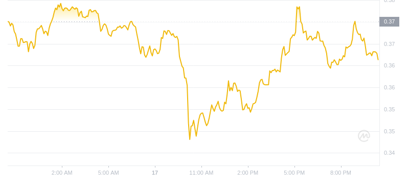 Le dernier prix du Dogecoin à 22h00 le 17 novembre 2024