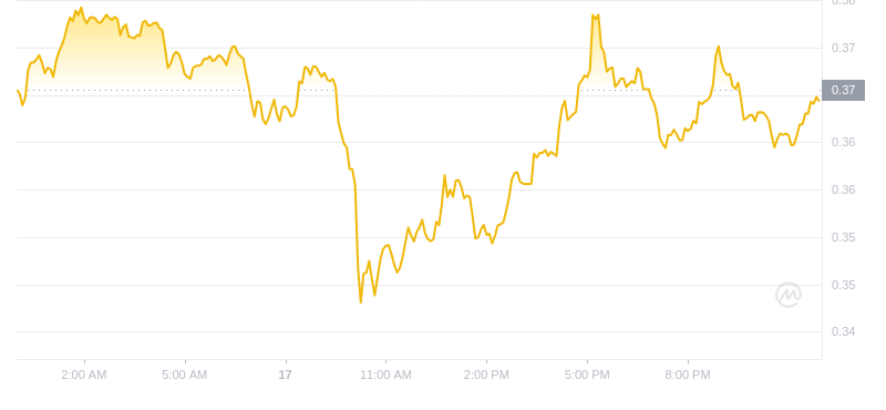 2024年11月18日0時時点のドージコインの最新価格