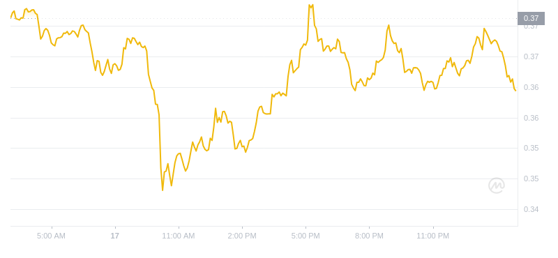 The latest price of Dogecoin at 03:00 on November 18, 2024