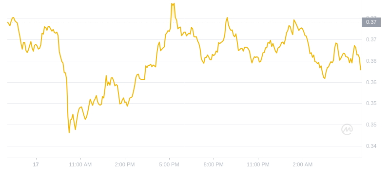 Der aktuelle Preis von Dogecoin um 06:00 Uhr am 18. November 2024