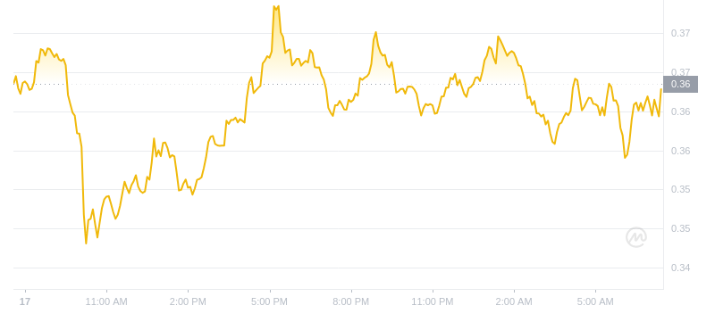 Der aktuelle Preis von Dogecoin um 07:00 Uhr am 18. November 2024