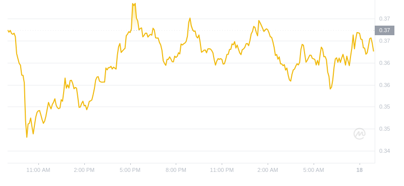 2024년 11월 18일 09:00의 Dogecoin 최신 가격