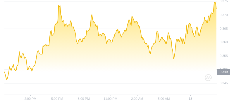 Le dernier prix du Dogecoin à 11h00 le 18 novembre 2024