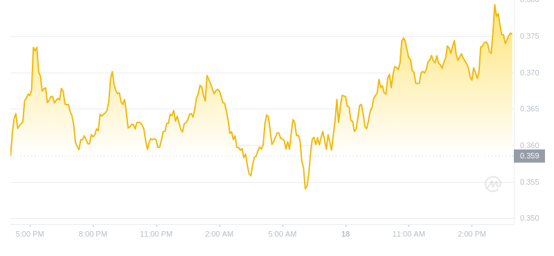 Der aktuelle Preis von Dogecoin um 16:00 Uhr am 18. November 2024