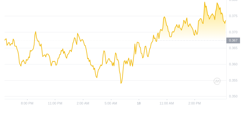 Der aktuelle Preis von Dogecoin um 17:00 Uhr am 18. November 2024