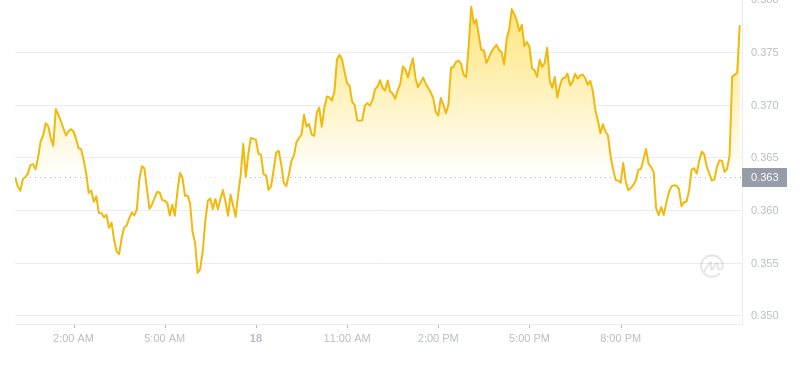 2024년 11월 19일 00:00의 Dogecoin 최신 가격