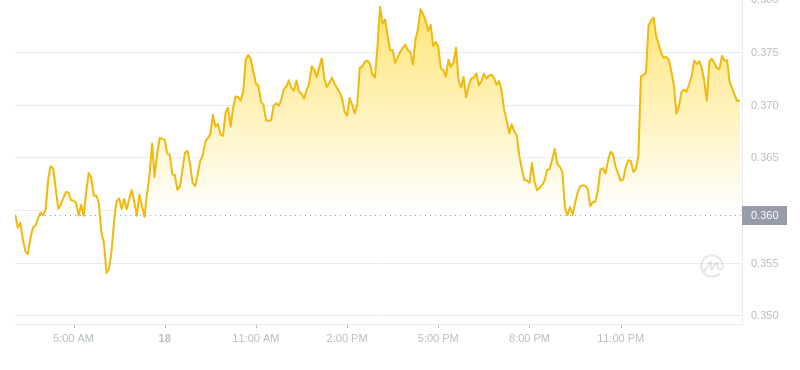 The latest price of Dogecoin at 03:00 on November 19, 2024