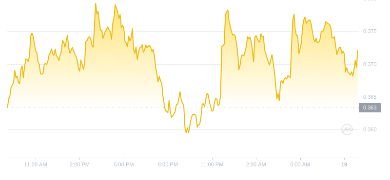 2024년 11월 19일 09:00의 Dogecoin 최신 가격