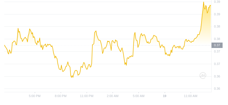 Le dernier prix du Dogecoin à 13h00 le 19 novembre 2024