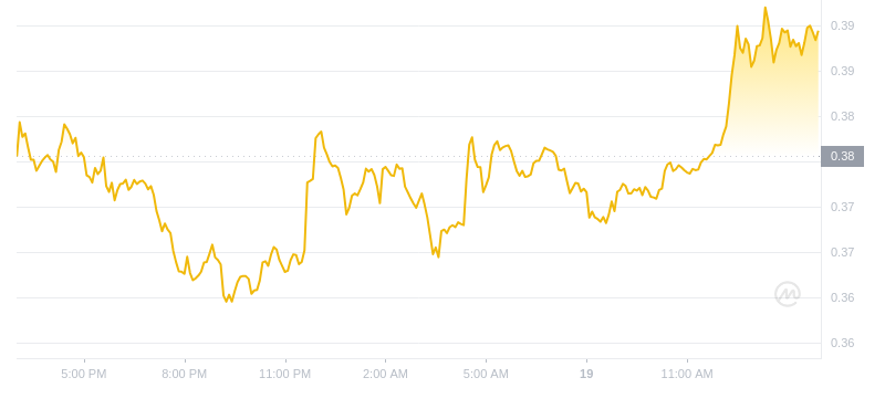 The latest price of Dogecoin at 15:00 on November 19, 2024