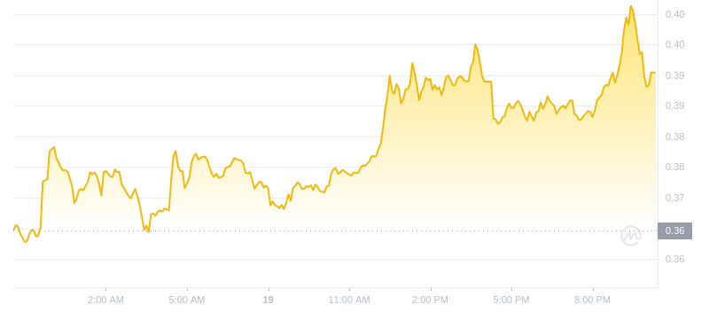 Der aktuelle Preis von Dogecoin um 22:00 Uhr am 19. November 2024