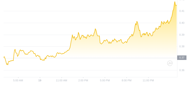 Der aktuellste Preis von Dogecoin um 03:00 Uhr am 20. November 2024