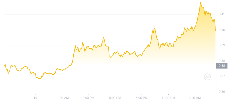 The latest price of Dogecoin at 04:00 on November 20, 2024