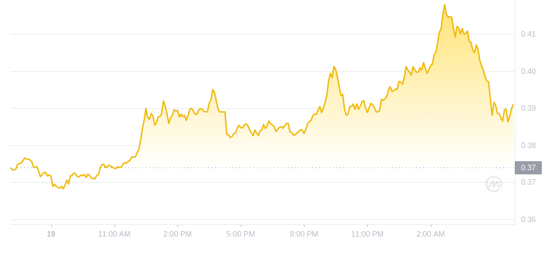 2024년 11월 20일 06:00의 Dogecoin 최신 가격