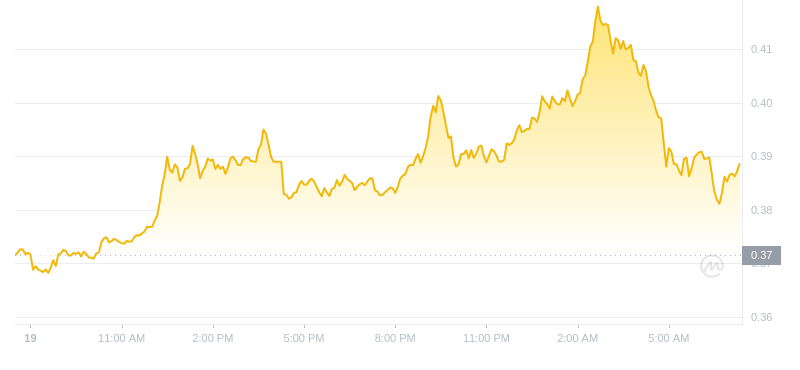 Le dernier prix du Dogecoin à 07h00 le 20 novembre 2024