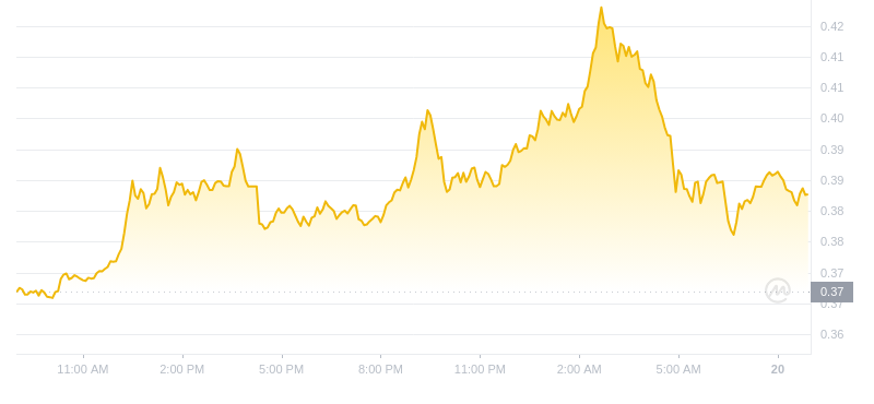 Le dernier prix du Dogecoin à 09h00 le 20 novembre 2024